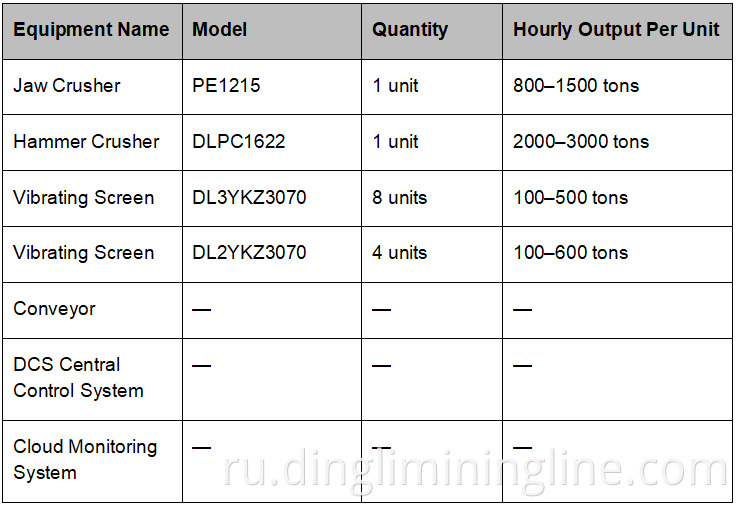 4 Million TPA Aggregate Processing Line